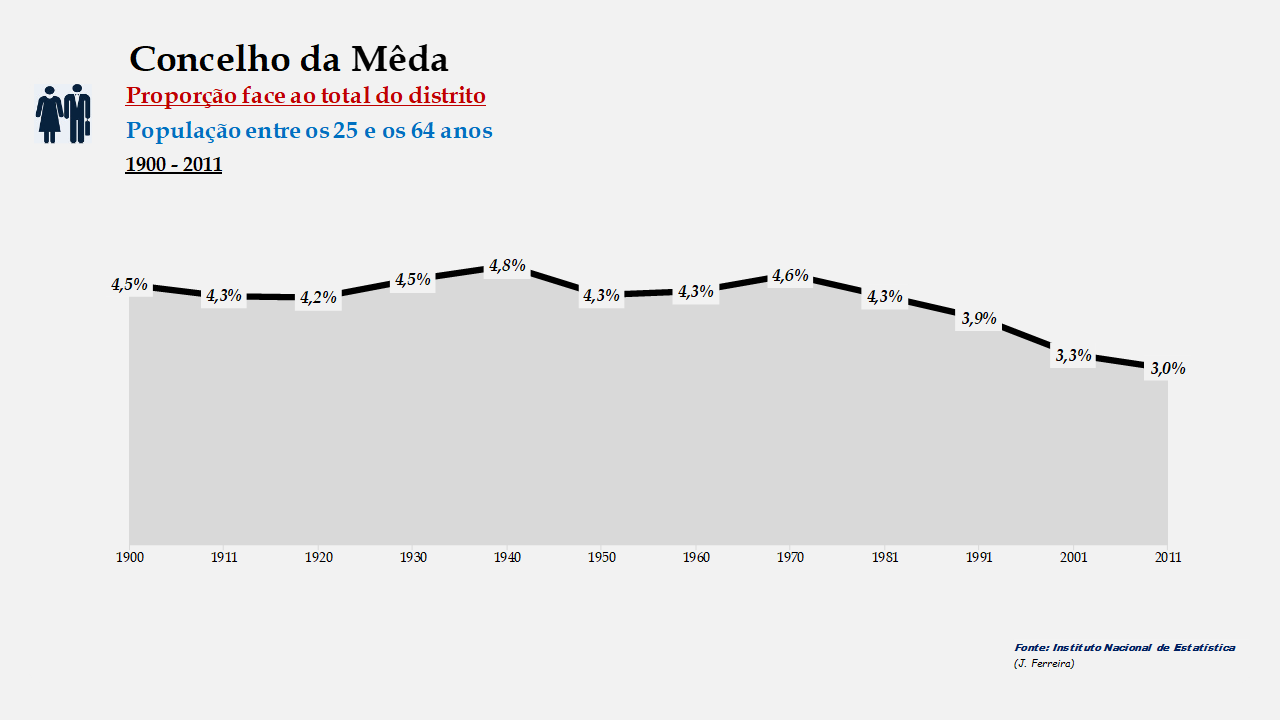 Mêda - Proporção face ao total do distrito (25-64 anos)