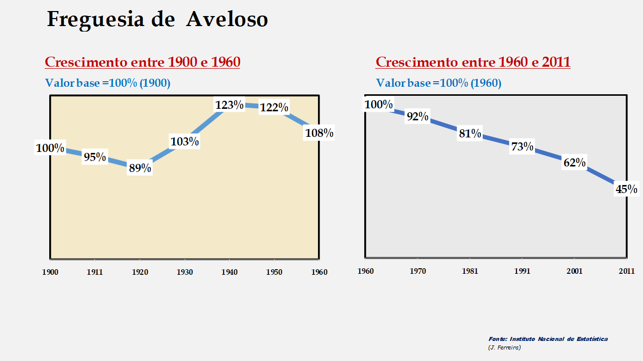 Aveloso - Evolução comparada entre os períodos de 1900 a 1960 e de 1960 a 2011