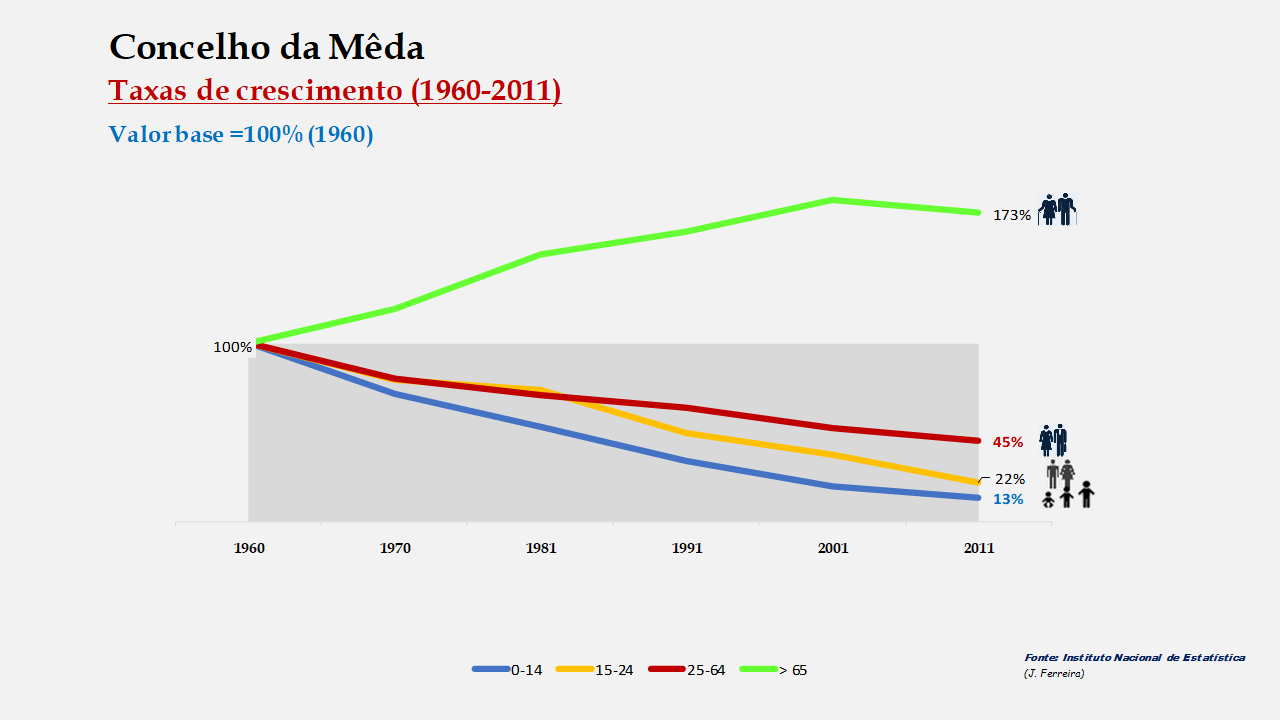 Mêda - Crescimento da população no período de 1960 a 2011