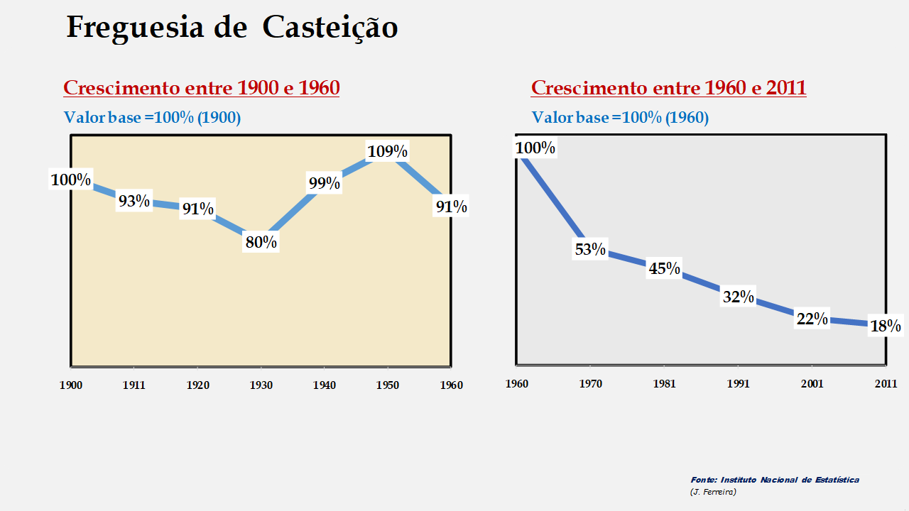Casteição - Evolução comparada entre os períodos de 1900 a 1960 e de 1960 a 2011