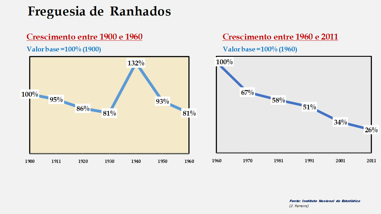 Ranhados - Evolução comparada entre os períodos de 1900 a 1960 e de 1960 a 2011
