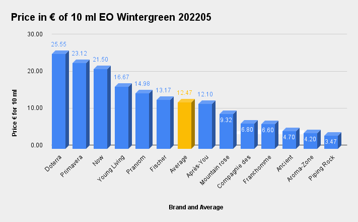 Graph of the price study of EO of Wintergreen made  in May 2022