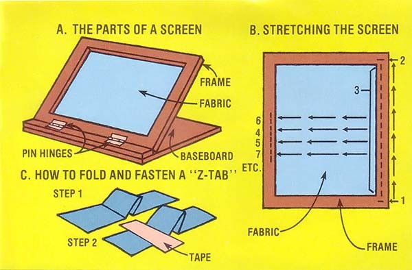 図A：印刷ボード蝶番で外せる。 図B：布の張り方。 図C： 紙をゼット型にしてステンシルの下の一定の位置に印刷紙を固定。