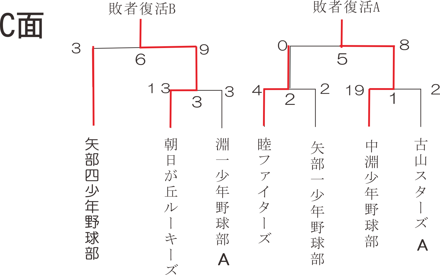 敗者復活戦