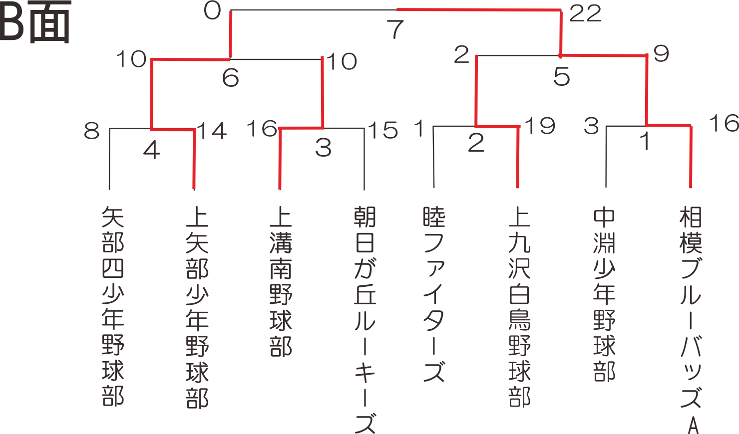 予選B面