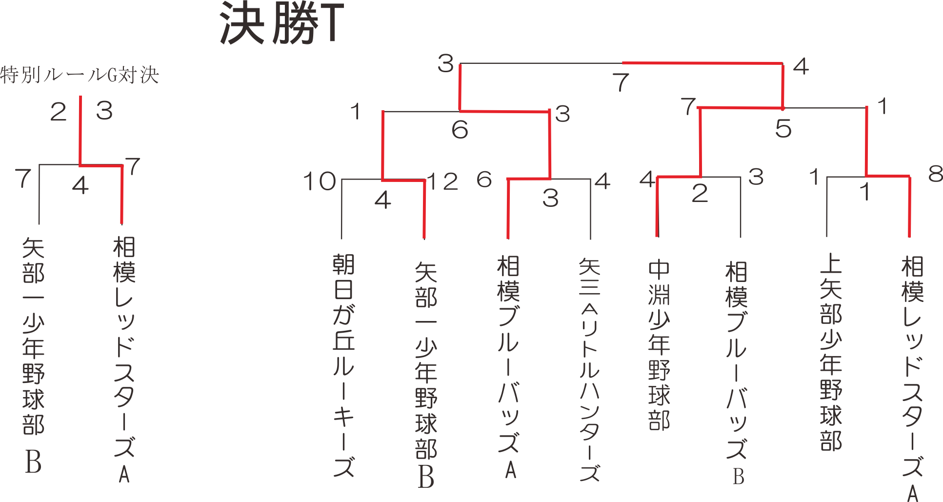 決勝トーナメント