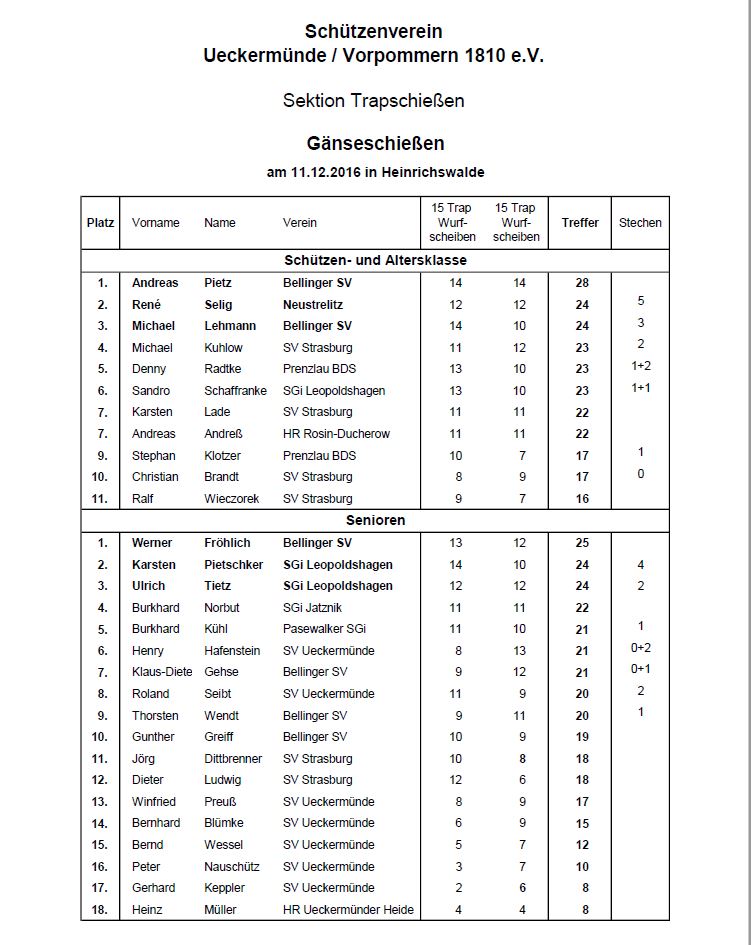 Ergebnisse des Gänseschießen am 11.12.2016 vom Schützenverein Ueckermünde/Vorpommern 1810 e.V. in Heinrichswalde