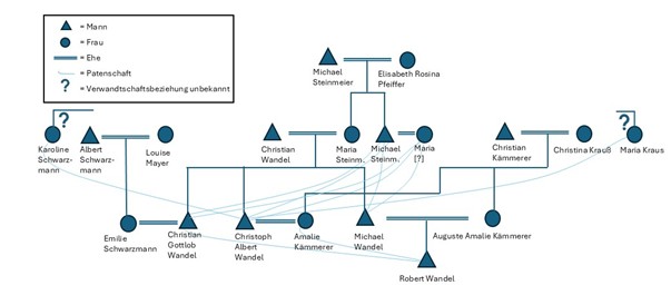Abb. 2: Größere Stammtafel der Familie Wandel. Zum Vergrößern bitte anklicken.