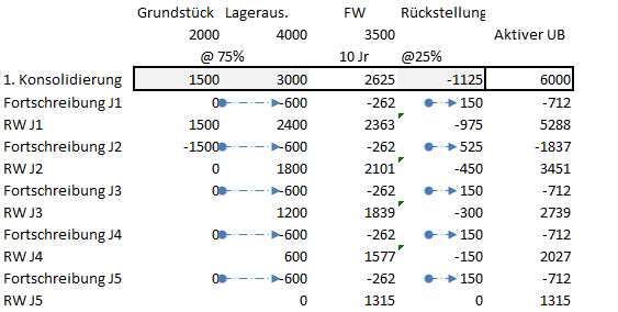 ENTWICKLUNG DER EINZELNEN BESTANDTEILE DES AKTIVEN UNTERSCHIEDSBETRAGES ...