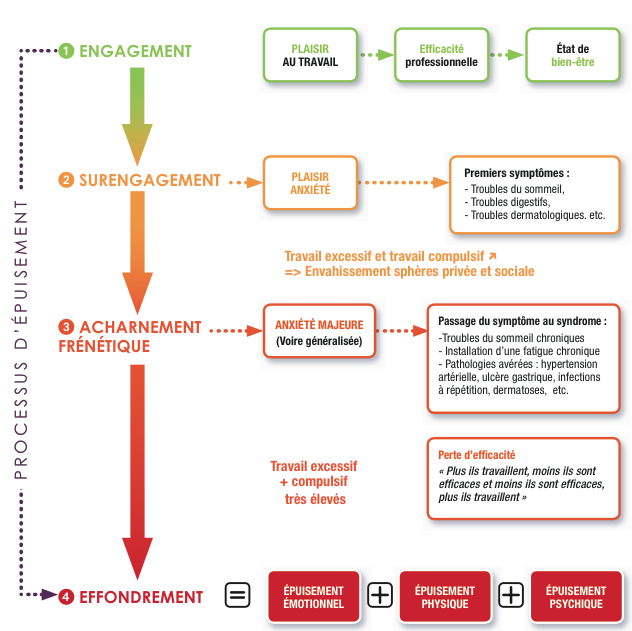 BURN-OUT: Schéma des différentes phases du syndrome d’épuisement professionnel (source :  Technologia) 