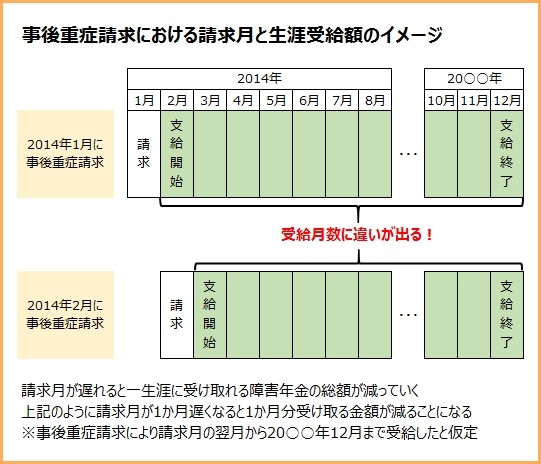 時宜重症請求における請求月と生涯受給額のイメージ