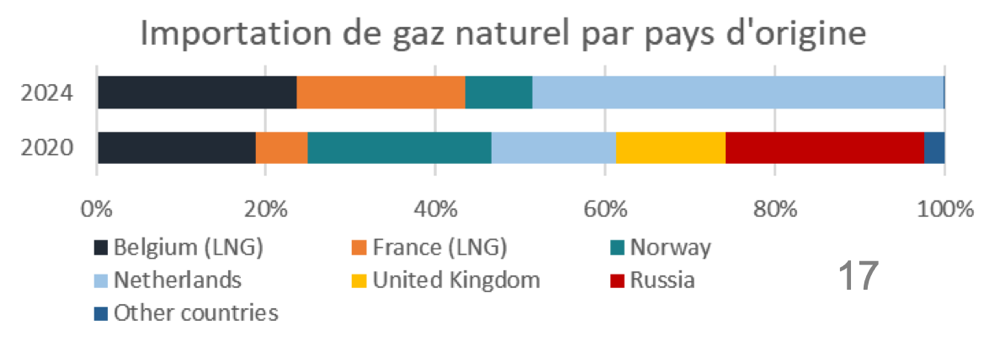 ▲ Fir de Wirtschaftsminister Lex Delles benotze mer zu Lëtzebuerg kee russesche Gas méi, well en aus der Statistik verschwonnen ass. Datt deeselwechte russesche Gas awer via d'Belsch a via Frankräich bei eis importtéiert gëtt, gëtt verschwiegen.
