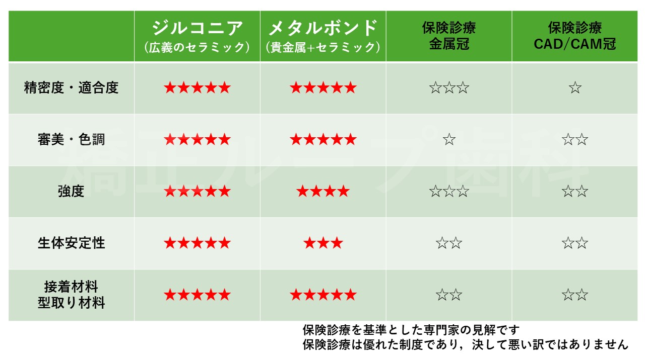被せ物　保険診療と自由診療　