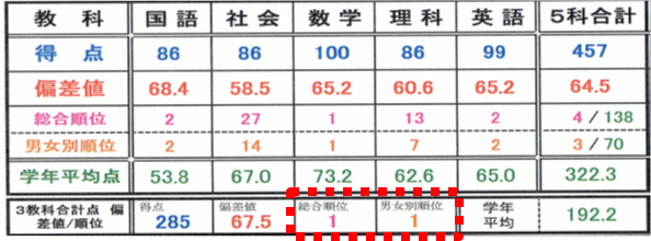 　　　　　　　　　　　　　　　　　　　　　　　　　　　　　　　　　　　　　　2018年学年末テスト学年1位