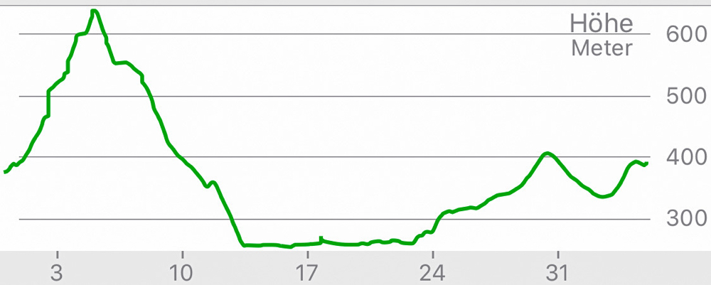 Höhenprofil