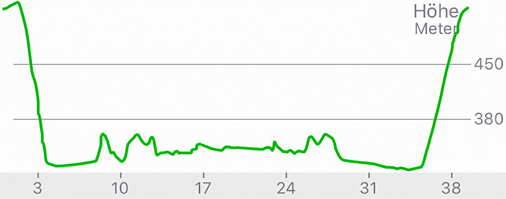 Streckenprofil