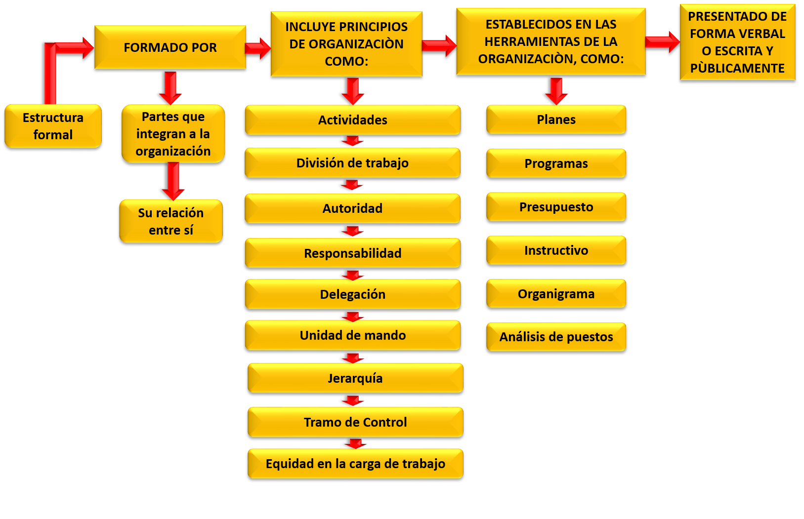 Estructura Organizacional - Página web de talentohumanocali