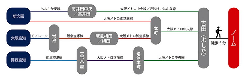 最寄駅は近鉄けいはんな線吉田駅下車・徒歩5分。（大阪メトロ中央線相互乗り入れ）