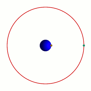 Geostationary orbit (GSO)