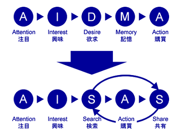 AISASやり方