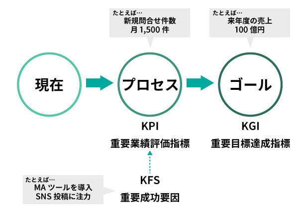 KPIやり方