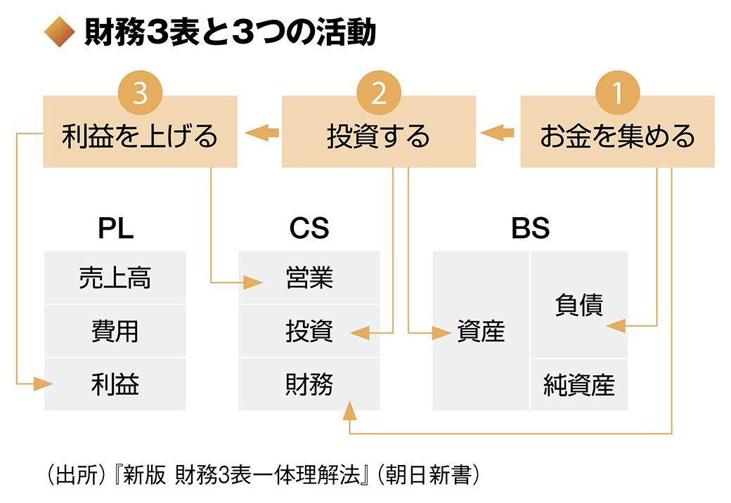 自社の経営分析をしょうましょう①~財務3表の意味~