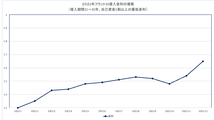 2022住宅ローン金利