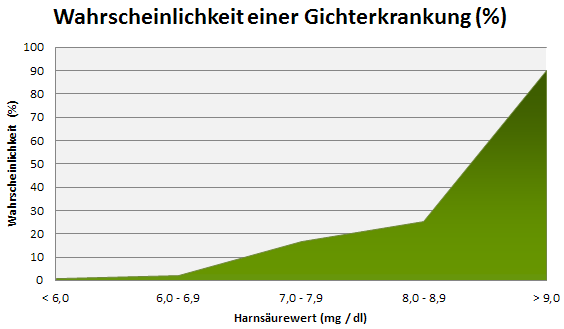 Grafik Wahrscheinlichkeit einer Gichterkrankung