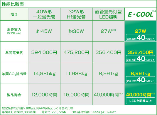 E-COOL 従来蛍光灯、LEDとの性能比較