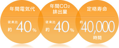 E-COOL 蛍光灯消費電力40％　寿命40000時間