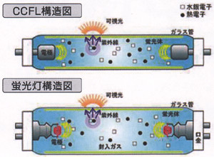 CCFLの発光原理