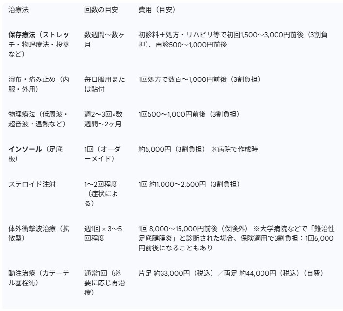 足底筋膜炎費用と回数
