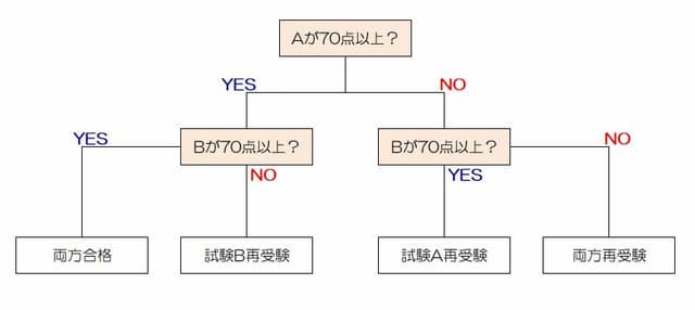 Excelのif関数でもっと複雑な複数条件を指定して分岐させる簡単な方法 病院seにゃんとのパソコントラブル解決 エクセル関数 Vba活用術 Excelのif関数でもっと複雑な複数条件を指定して分岐させる簡単な方法 病院seにゃんとのパソコントラブル解決 エクセル関数 Vba活用術