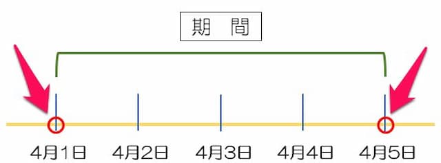 エクセルのif関数で日付範囲や期間を条件にして該当を判定する方法 病院seにゃんとのパソコントラブル解決 エクセル関数 Vba活用術