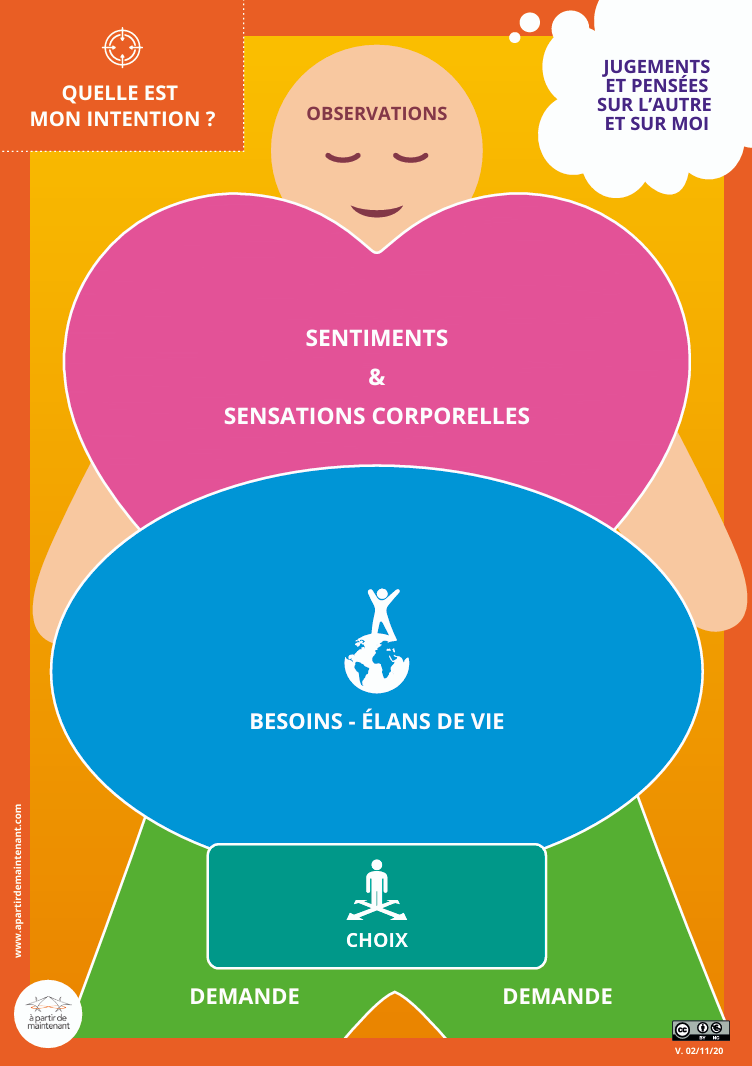 PDF gratuit CNV. Jeu CNV gratuit. Outil gratuit communication non violente à télécharger. OSBD. Marshall Rosenberg. Auto-empathie. Identifier ses besoins. Ressentis. intentions. Formuler des demandes. Empathie.