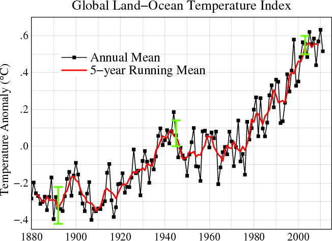 global mean land-ocean temperature index (anomaly)