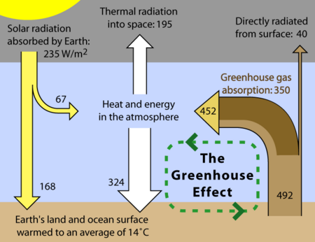 Flows of energy between outer space, the atmosphere, and the Earth's surface.