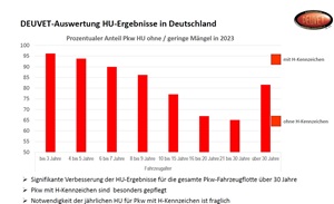 DEUVET lehnt den neuesten Vorschlag der EU-Kommission zur jährlichen HU ab