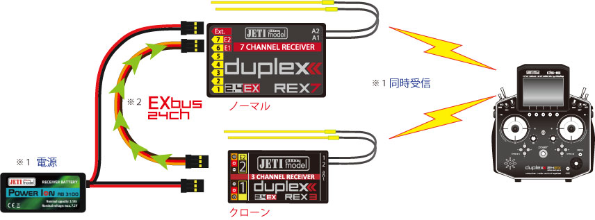 REX7とREX3で作るダブルレシーバーシステム