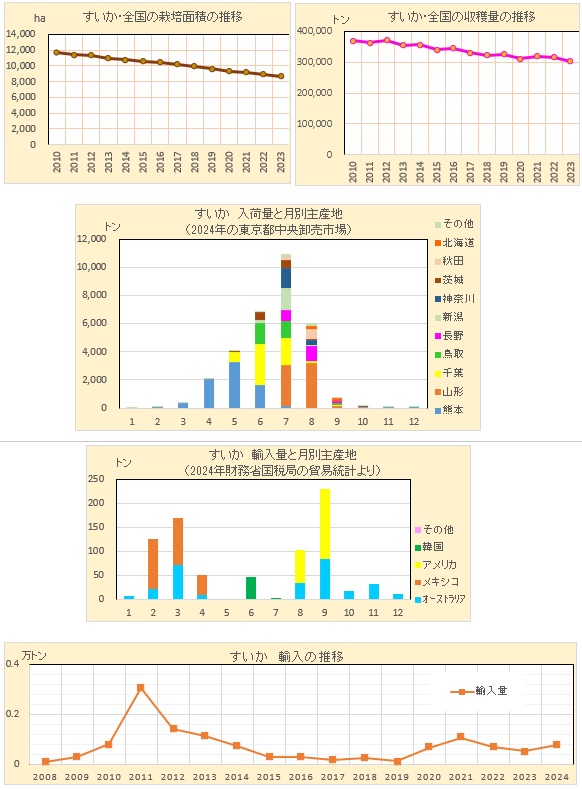 すいか生産 Amazon.co.jp: 【新物!!】2025年 すいか 熊本県産 約4kg以上
