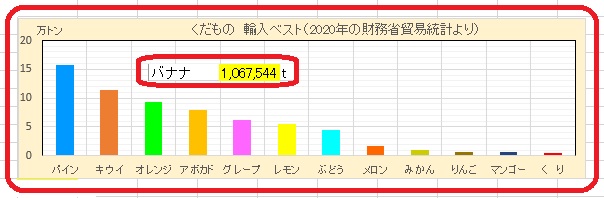 輸入の多い果物