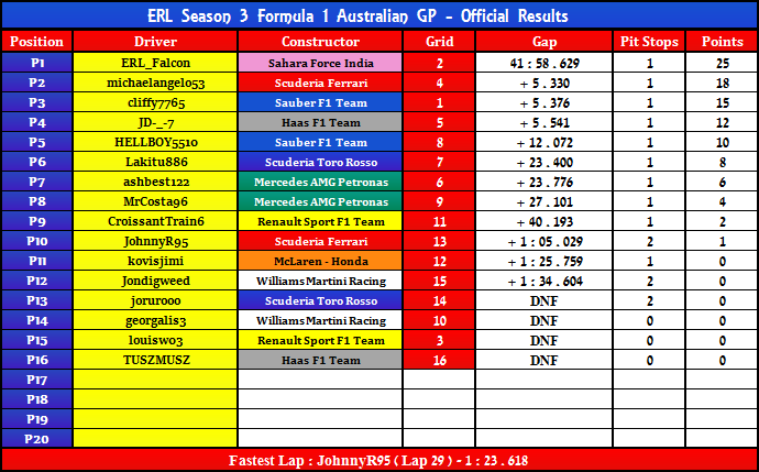 Australian GP Official Results