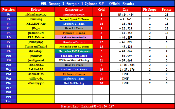 Chinese GP Official Results