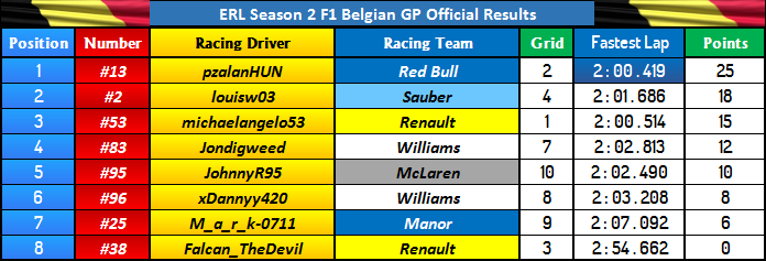 Belgian GP Final Results