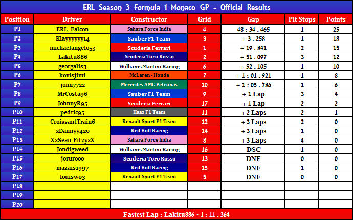 Monaco GP Official Results