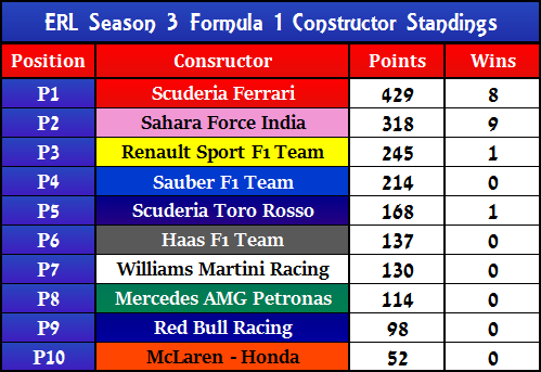Formula 1 Constructor Standings After Round 19 -Brazil