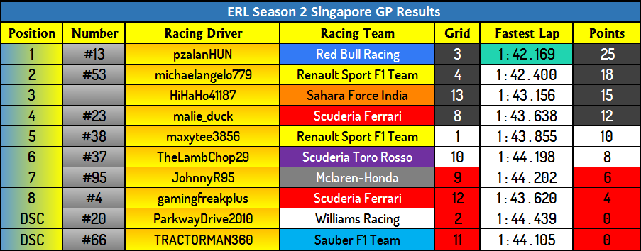 Singapore GP Final Results