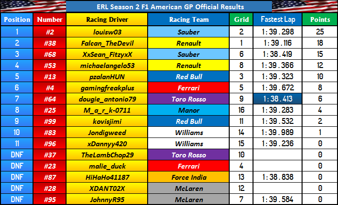 American GP Final Results