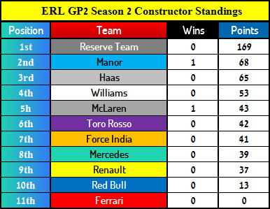 GP2 Constructor Standings After Round 10 - Brazil