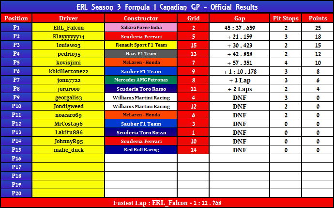 Canadian GP Official Results